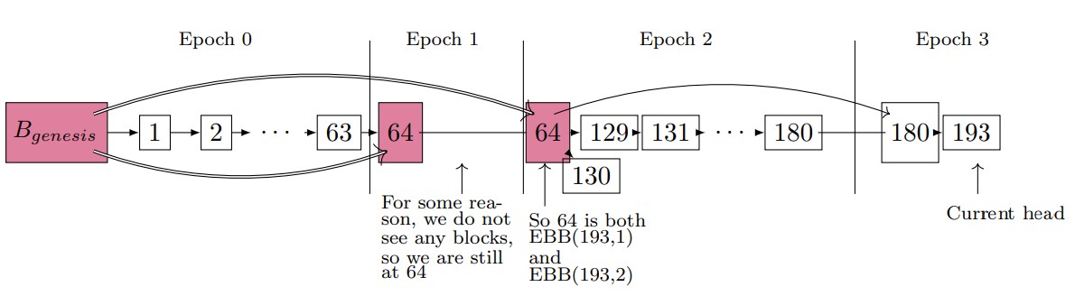 Checkpoint is same for Epoch 1 and Epoch 2
