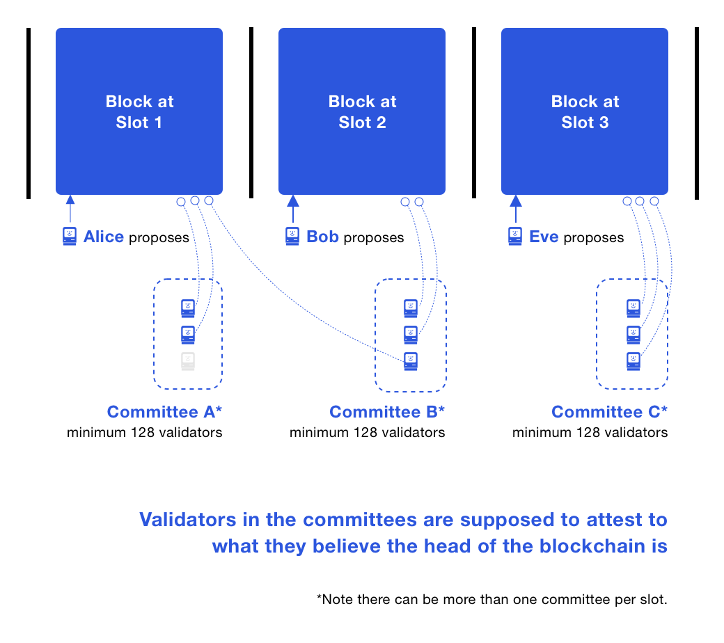 3 slots and 3 examples of how committee validators attest to their view of the Beacon Chain head