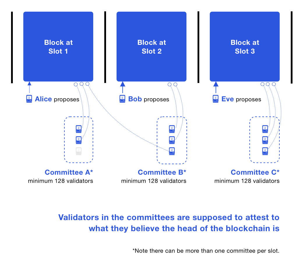 https://ethos.dev/assets/images/posts/beacon-chain/Beacon-Chain-Committees.png.webp