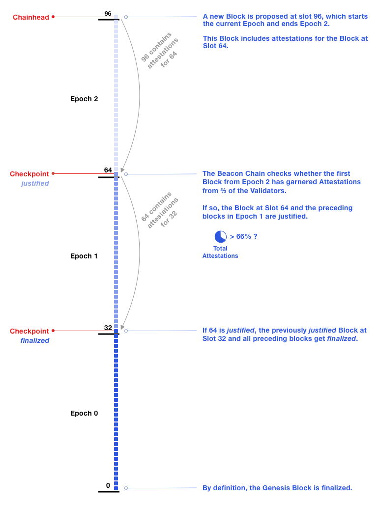 One checkpoint getting justified and causing its prior checkpoint to be finalized