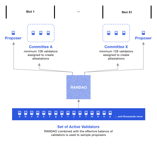 Pseudorandom RANDAO process selecting proposers and committees for slots