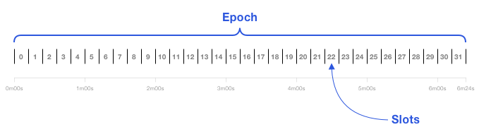 The Beacon Chain has slots of 12 seconds and 32 slots in an epoch which is 6.4 minutes. Genesis blocks are at Slot 0.