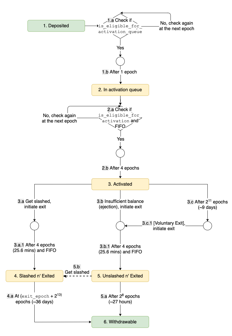 Beacon Chain Validator Lifecycle