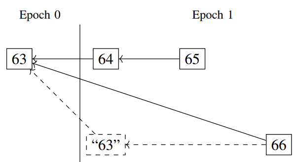 A double vote example where both targets are in Epoch 1