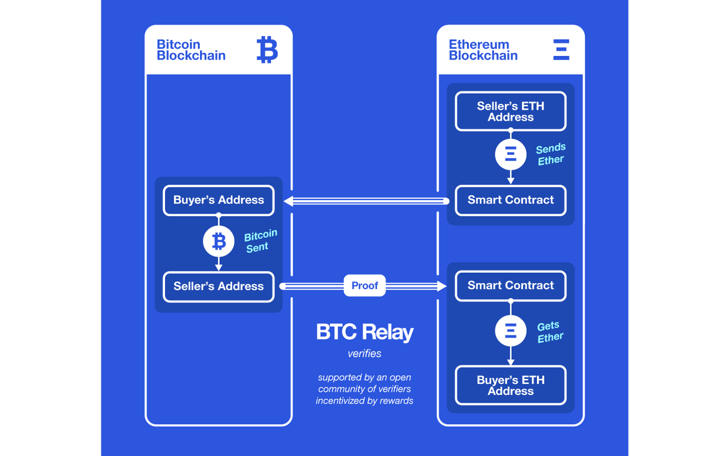 Swapping BTC and ETH with BTC Relay