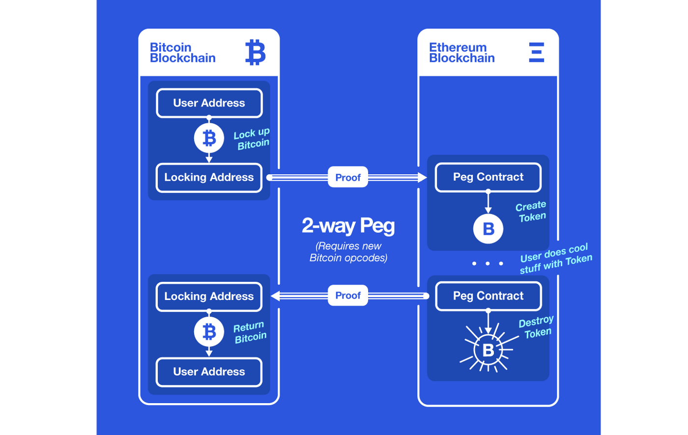 2-way peg of Bitcoin and Ethereum