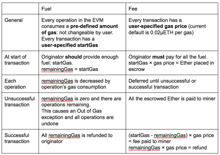 Table of influences of transaction fuel and transaction fee