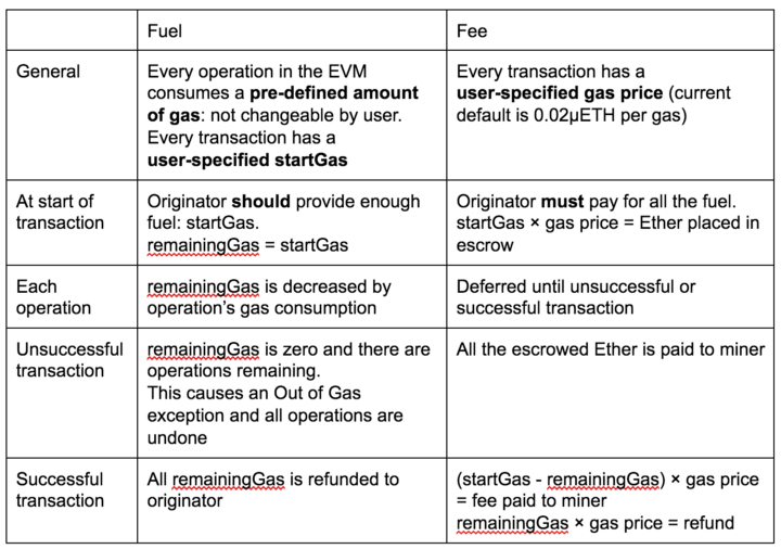 Ethereum Gas, Fuel & Fees ethos.dev