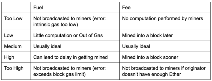 Fuel vs Fee effects on a transaction