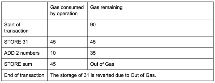 Out of gas example
