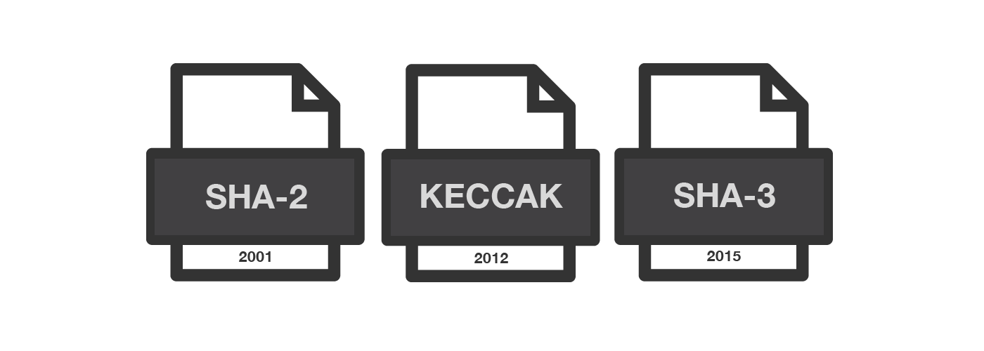 SHA2, Keccak, SHA3 timeline